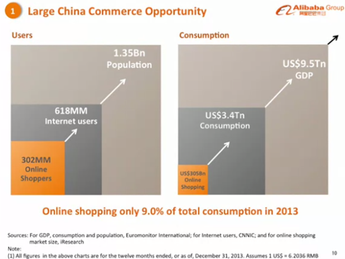 Alibaba expects continued growth as China becomes a more consumer-oriented economy.