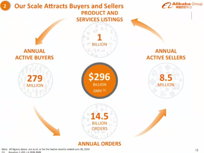 In the year ending in June, there were 279 million annual active buyers placing 14.5 billion orders on Alibaba.