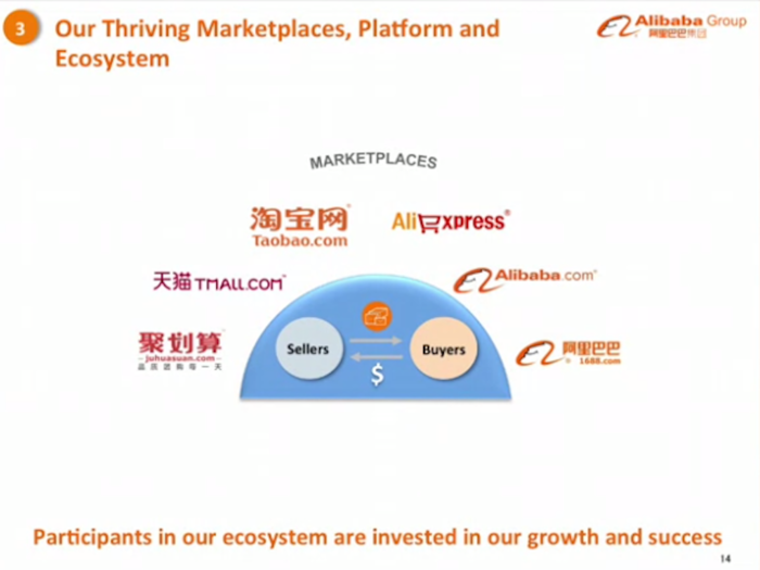 Alibaba connects buyers and sellers through six marketplaces.