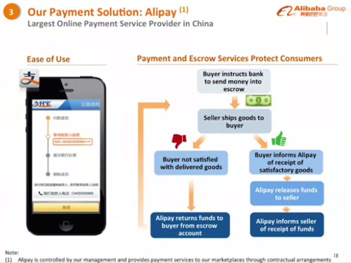 78% of transactions on the China retail marketplace were settled through AliPay.