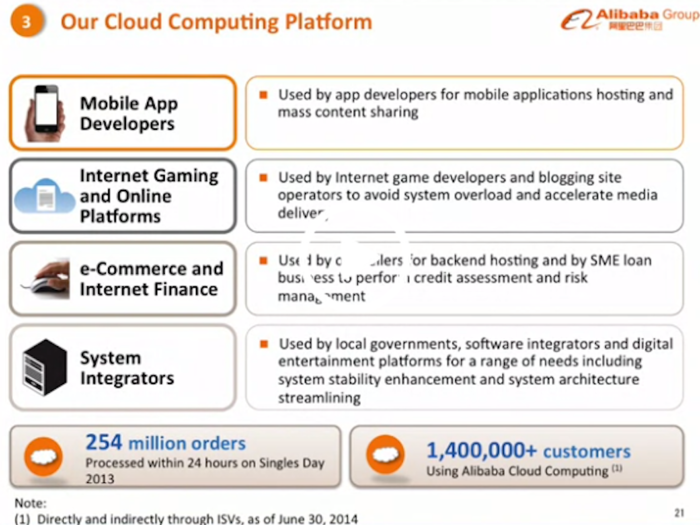 Over 1.4 million customers are using Alibaba Cloud Computing.