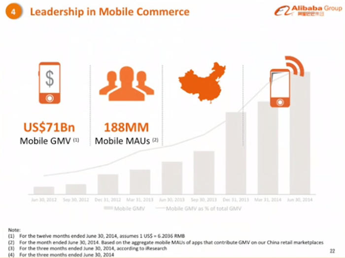 Mobile monthly users increased by 25 million in just three months.