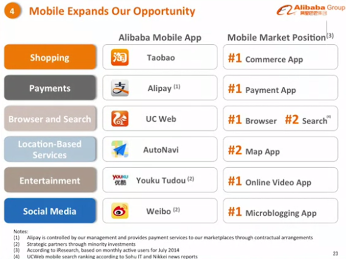 Alibaba has established dominance in numerous areas that will let them "execute the live at Alibaba strategy" on mobile devices.