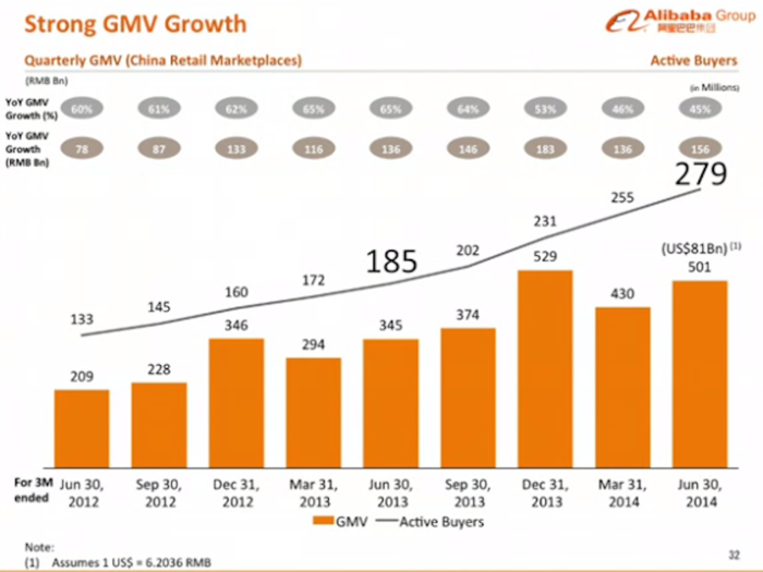 The number of active buyers increased from 185 billion to 279 billion from June 2013 to June 2014, and Alibaba expects the average spending per buyer to grow over time.