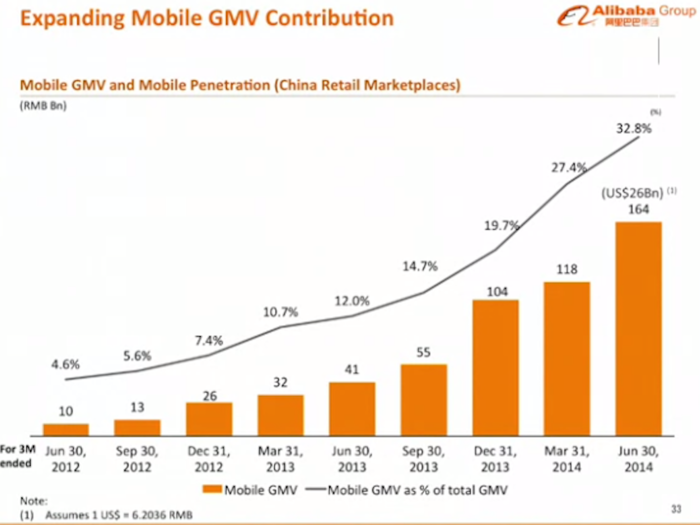 Mobile GMV grew to US$ 26 billion. And as a percentage of total GMV, mobile grew from 12% in June 2013 to 32.8% in June 2014.