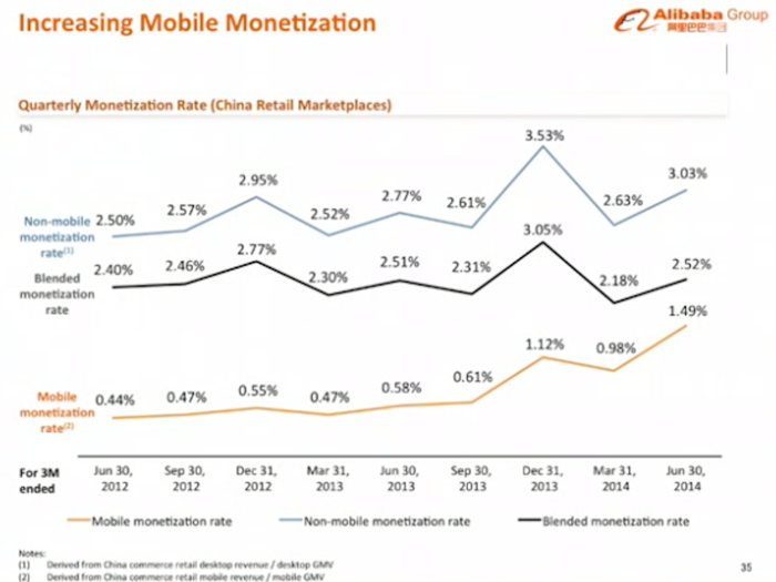 Mobile monetization grew to 1.49% in June 2014, from 0.58% a year earlier.