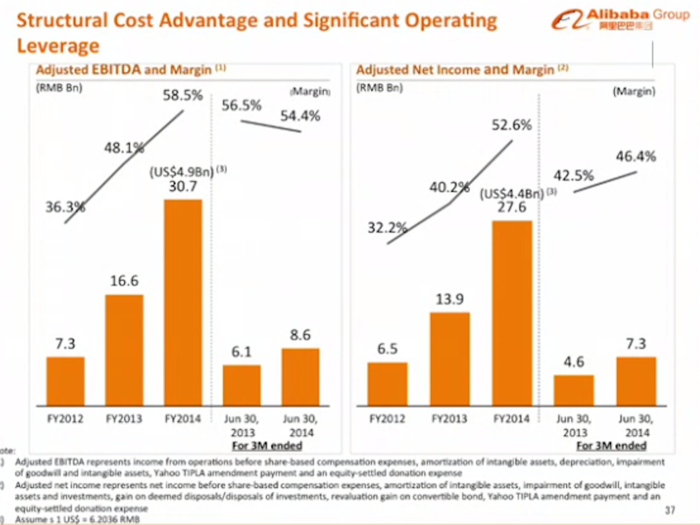 The structural cost advantage made significant investments to attract users, and to enhance experience (which you can see by the slight decline in marginal growth).