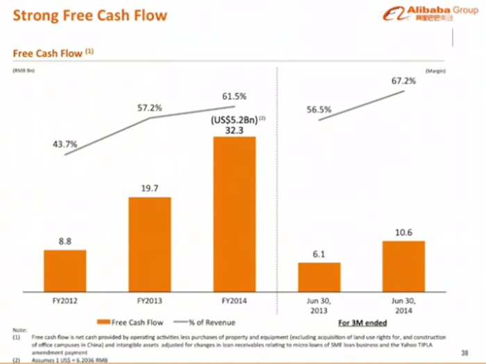 In fiscal 2014, free cash flows were at 32.3 billion RMB — which is approximately US$ 5.2 billion.