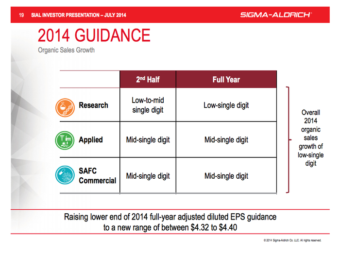 It recently raised its adjusted diluted EPS guidance to between $4.32 and $4.40.