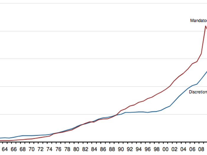 Spending on mandatory programs is surging.