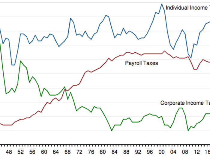 The major sources of government revenue are individual income and payroll taxes.