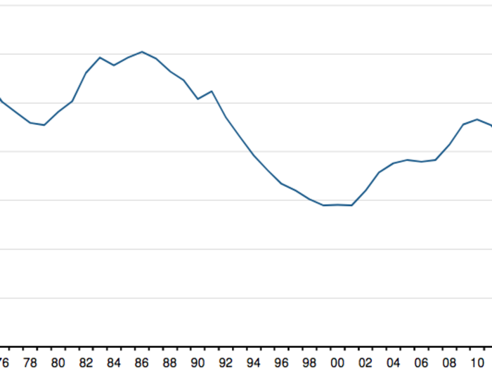 Government spending on defense has been declining, but the US-led effort to defeat ISIS might cause a reversal.