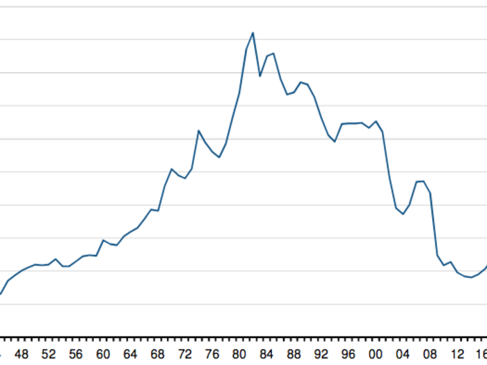 The US government has been borrowing on low interest rates that may not be sustainable.