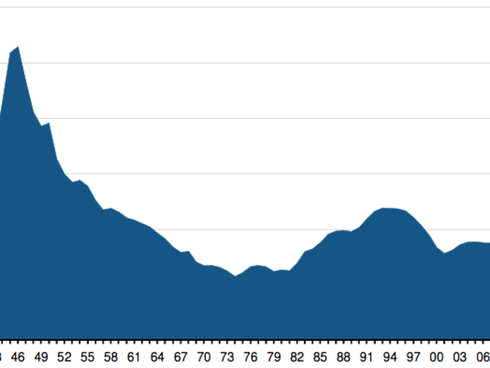 The debt has increased every single year since 1956.