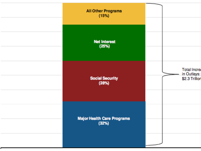 Interest payments, healthcare, and social security will consume 85% of the increase in outlays over the next decade.