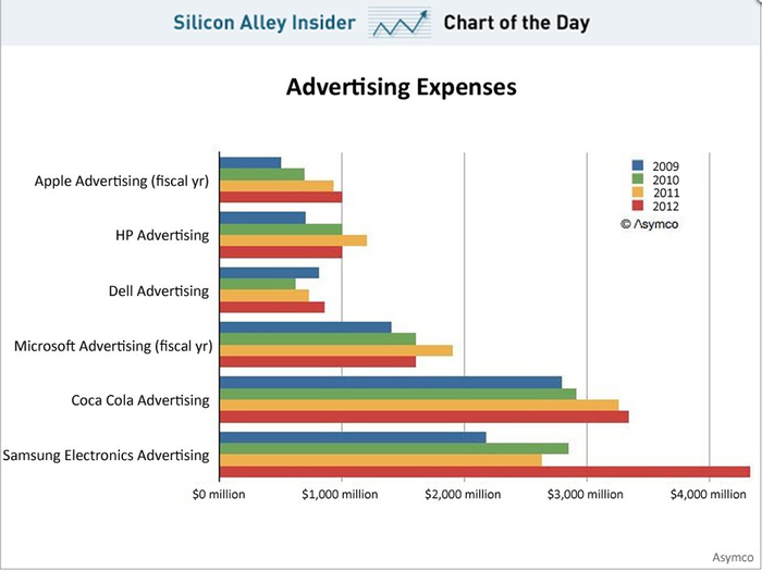 By 2012, Samsung was outspending most consumer brands in advertising.