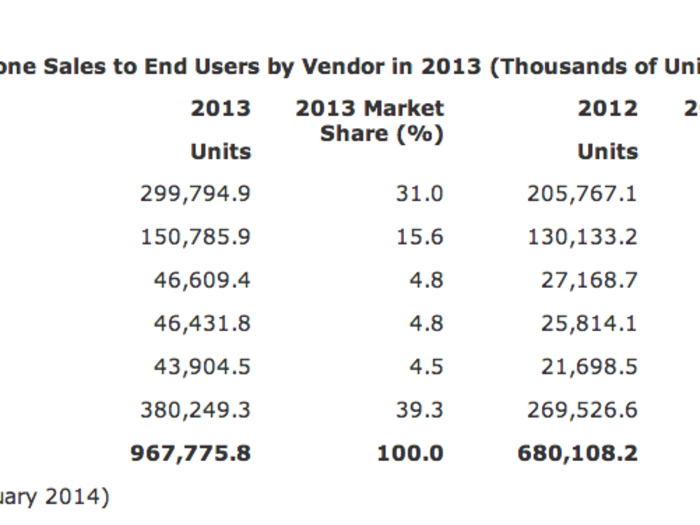 Samsung was the No. 1 smartphone maker in 2013.