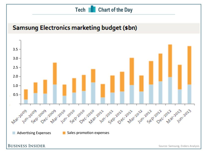 In 2013, Samsung spent almost $13 billion in marketing.