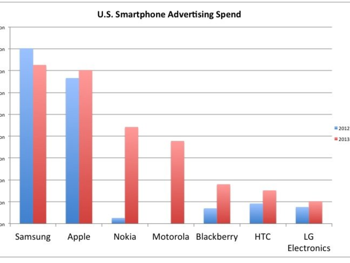 Samsung is the leader in US smartphone advertising, too.