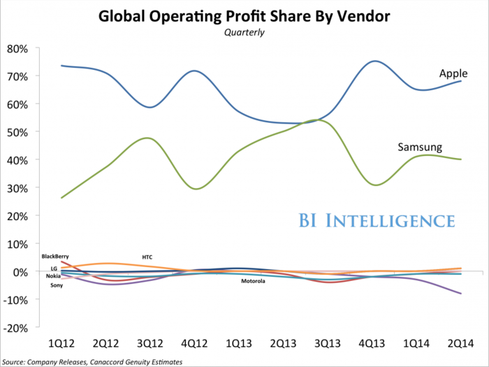 Samsung and Apple are the two clear leaders in the smartphone market.