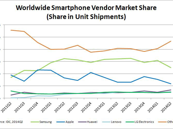 But Samsung holds the largest marketshare in total shipments.