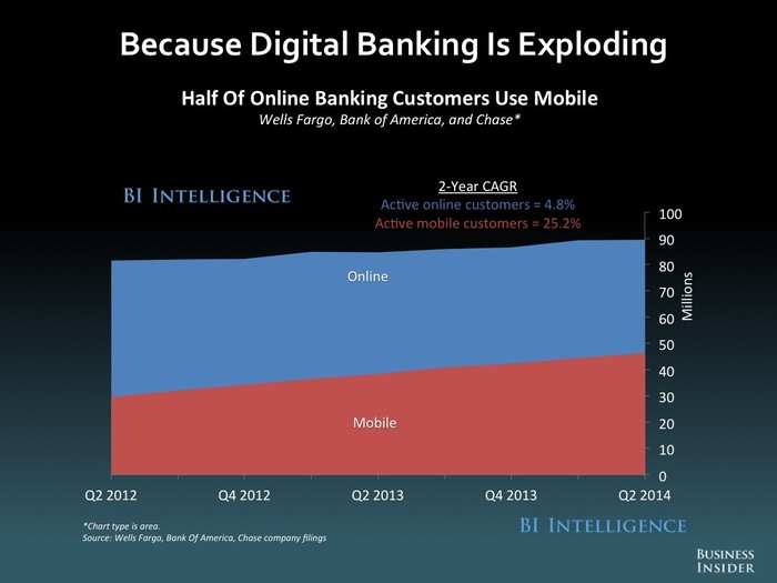 The Future Of Mobile And Online Banking: 2014 [SLIDE DECK]