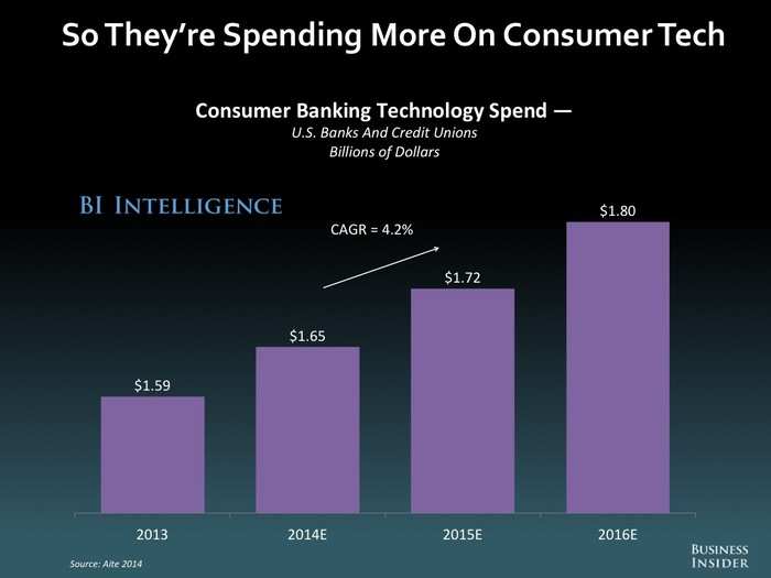 The Future Of Mobile And Online Banking: 2014 [SLIDE DECK]