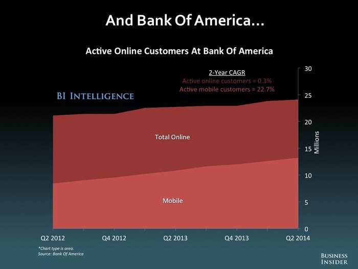 The Future Of Mobile And Online Banking: 2014 [SLIDE DECK]