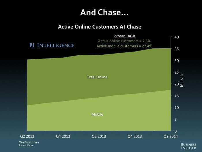 The Future Of Mobile And Online Banking: 2014 [SLIDE DECK]