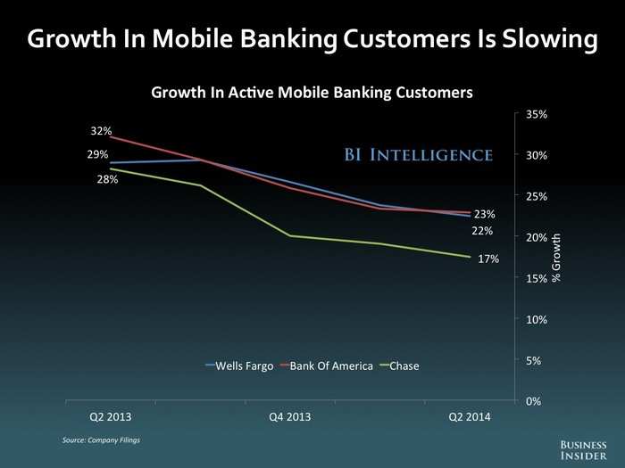 The Future Of Mobile And Online Banking: 2014 [SLIDE DECK]