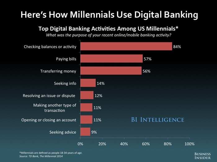 The Future Of Mobile And Online Banking: 2014 [SLIDE DECK]