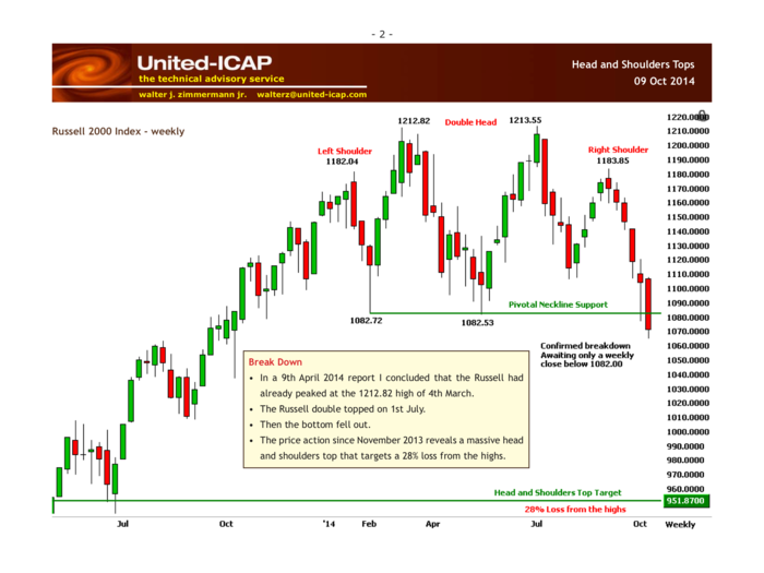 WALTER ZIMMERMAN: The Stock Market Roller Coaster Has Been Released From  The Fed's Lift Chain | Business Insider India