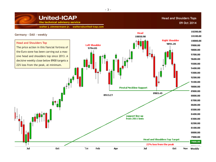 You know it is a global debacle when both the Russell 2000 and the DAX break down at the same time from virtually identical and massive peaking patterns