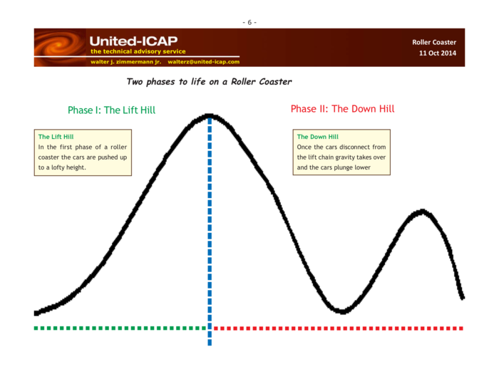 The current stock market cycle is like a roller coaster.