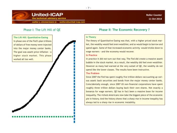 The Federal Reserve has acted as the roller coaster