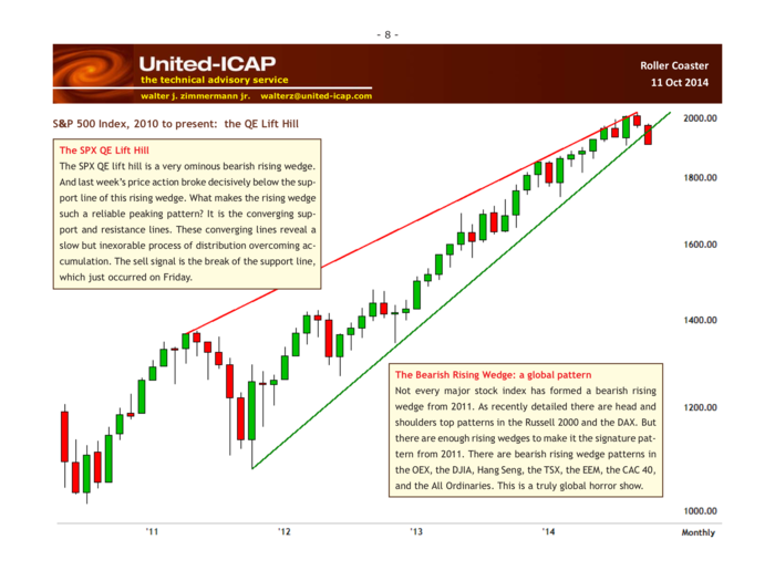 That roller coaster peaked with a wedge pattern seen in stock markets all over the world.