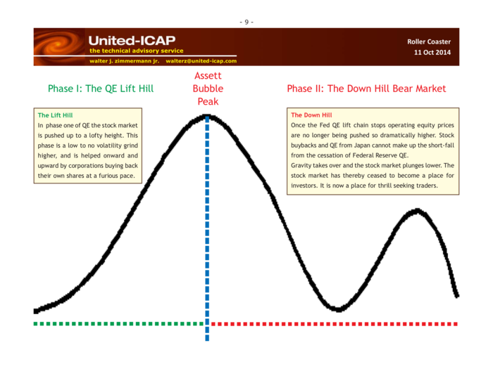 The market is now off of that lift chain. We might see some rallies, but gravity will keep pulling stocks down.