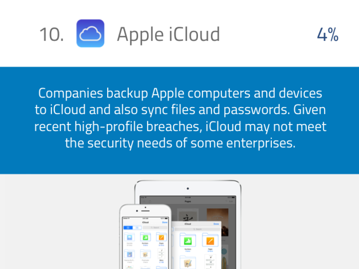 Apple iCloud: Automatic backups.