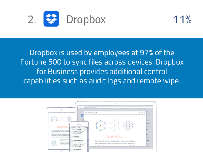 Dropbox: A favorite way to store files.