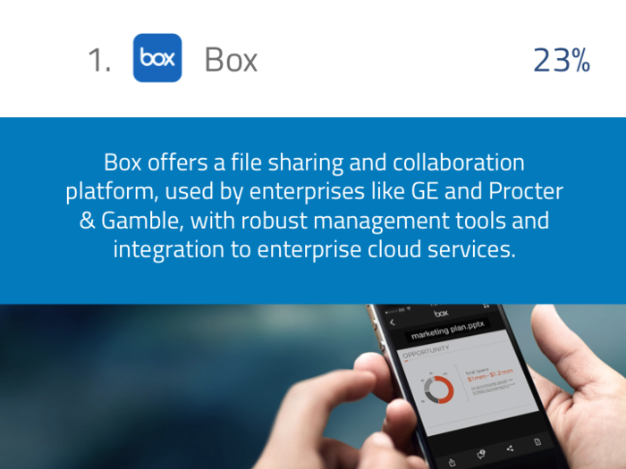 Box: Another favorite way to share files.