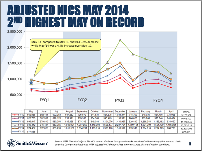 We just saw the second best May for background checks in history.