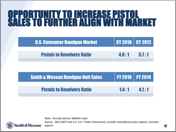 Pistols, which can deliver higher rates of fire, are in much higher demand than revolvers.