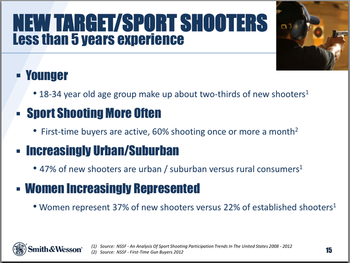 Most new shooters are young.