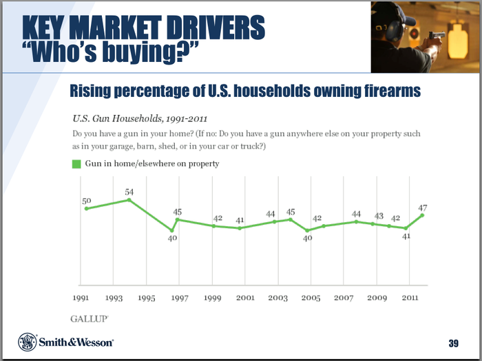 The rate of gun ownership is back on the rise.