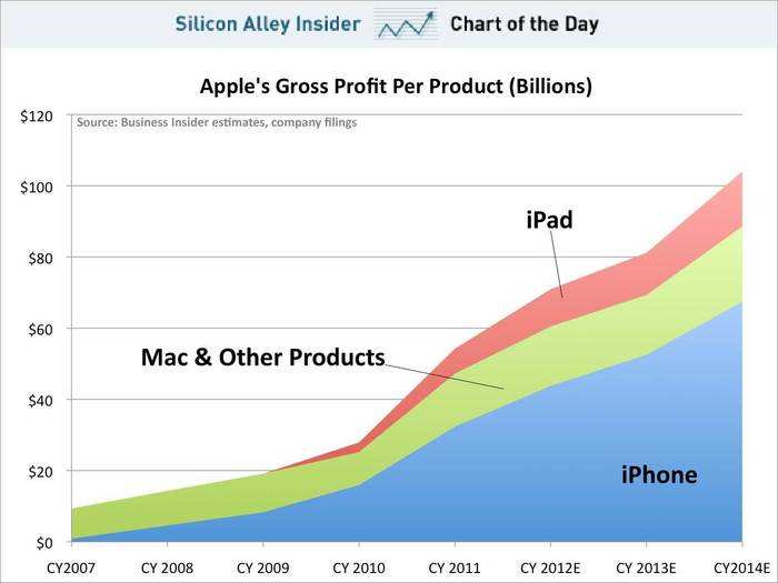 Apple is expected to net over $100 billion in profit this year. That