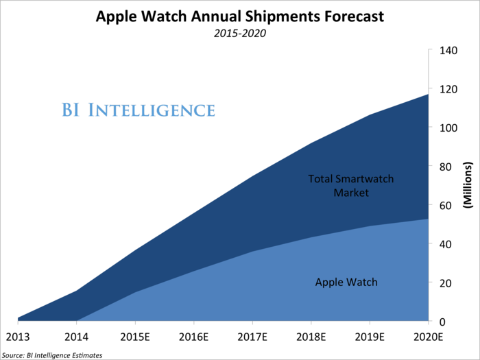 Apple is expected to sell around 30 million Apple Watches in the next two years. Assuming each watch will sell for at least $350, we