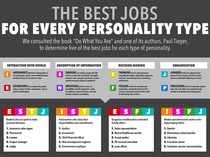 Now, see if your job matches your personality...