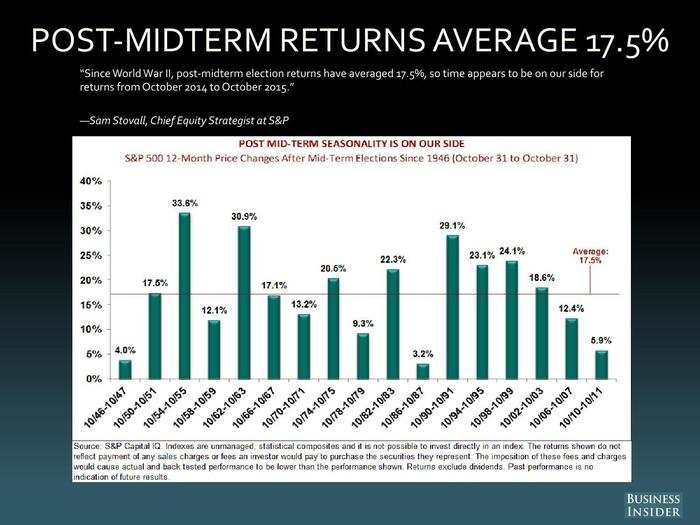 Sam Stovall, S&P