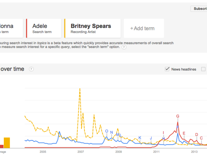 You can even plot how different search terms have waxed or waned over time.