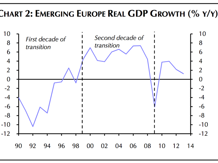 The first decade after the fall of the wall saw extended recessions for eastern European economies, but many saw rapid growth in the early 21st century.